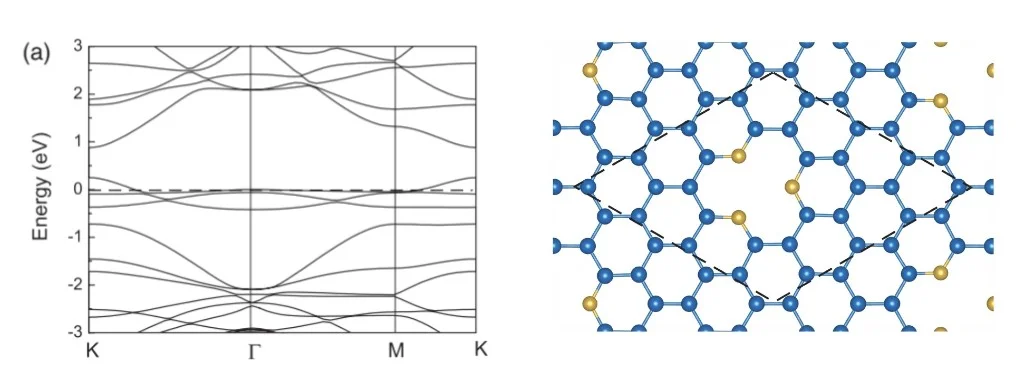 Band structure and atomic structure of N-doped graphene from Fujimoto & Saito 2011, Figure 3a Band Structure from Paper
