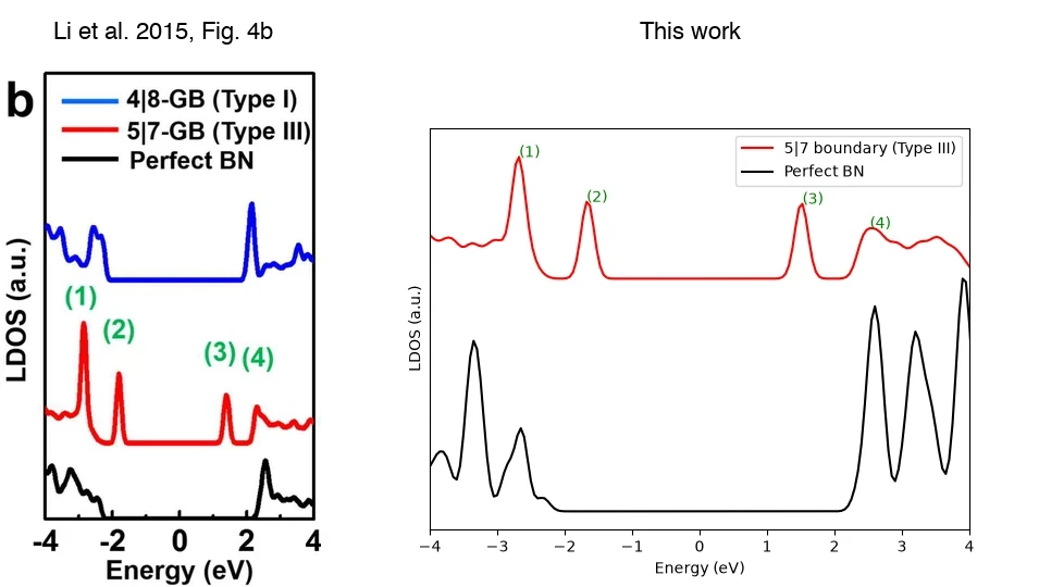 LDOS of the 5|7 boundary and density of states of perfect h-BN