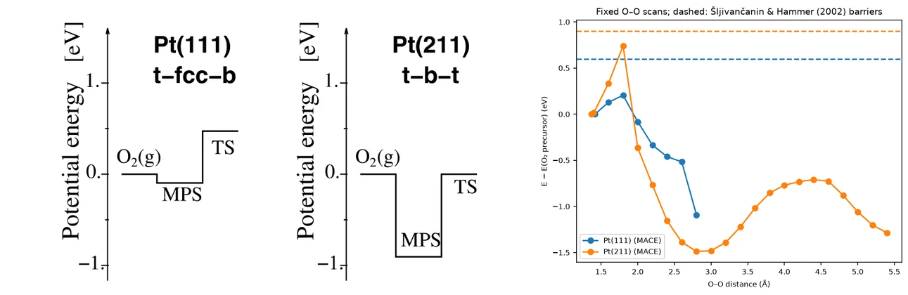 O₂ dissociation energy: manuscript, FIG. 2 (left) vs. fixed O–O scans with MACE (right) O₂ dissociation energy on Pt(111) and Pt(211)