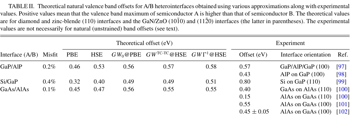 Table II of the manuscript: valence band offsets for A/B heterointerfaces GaAs/AlAs in Table II of the manuscript
