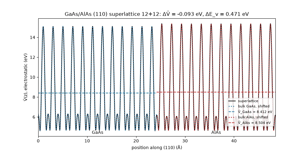 Electrostatic potential across the GaAs/AlAs (110) superlattice, this tutorial Potential across the GaAs/AlAs (110) superlattice, this tutorial