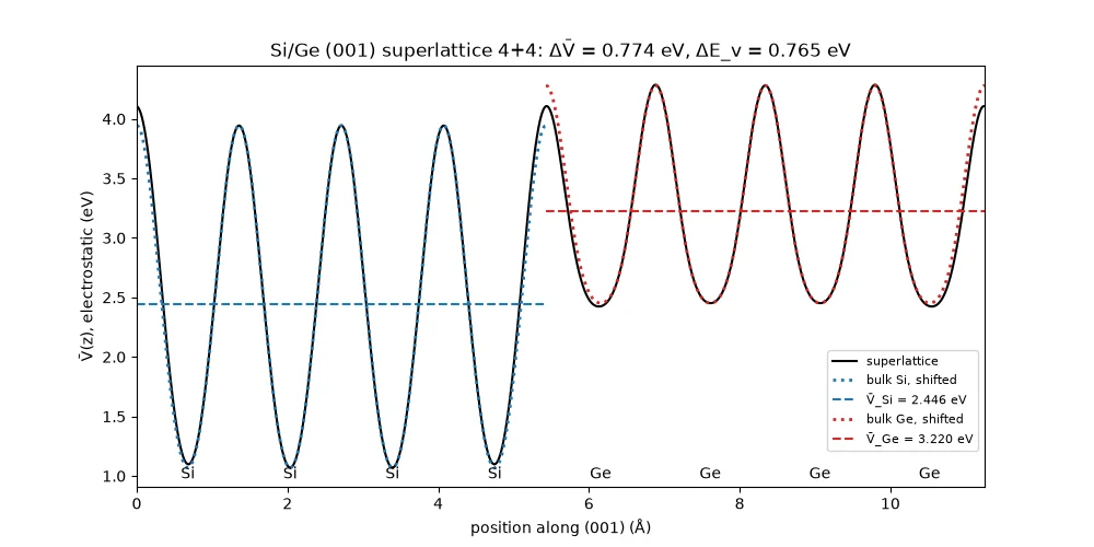 Potential across the Si/Ge (001) superlattice, this tutorial